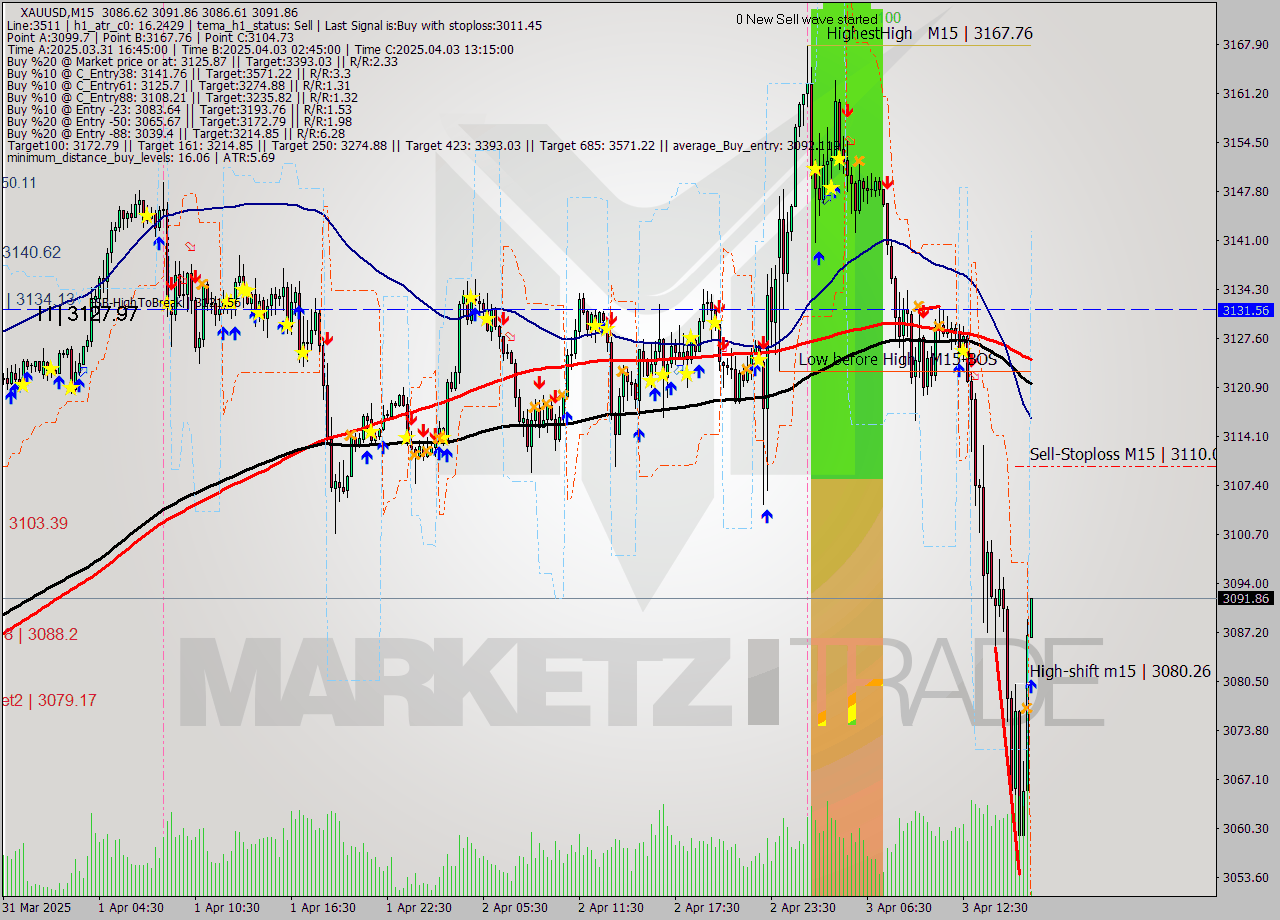 XAUUSD M15 Analysis XAUUSD M15 Signal