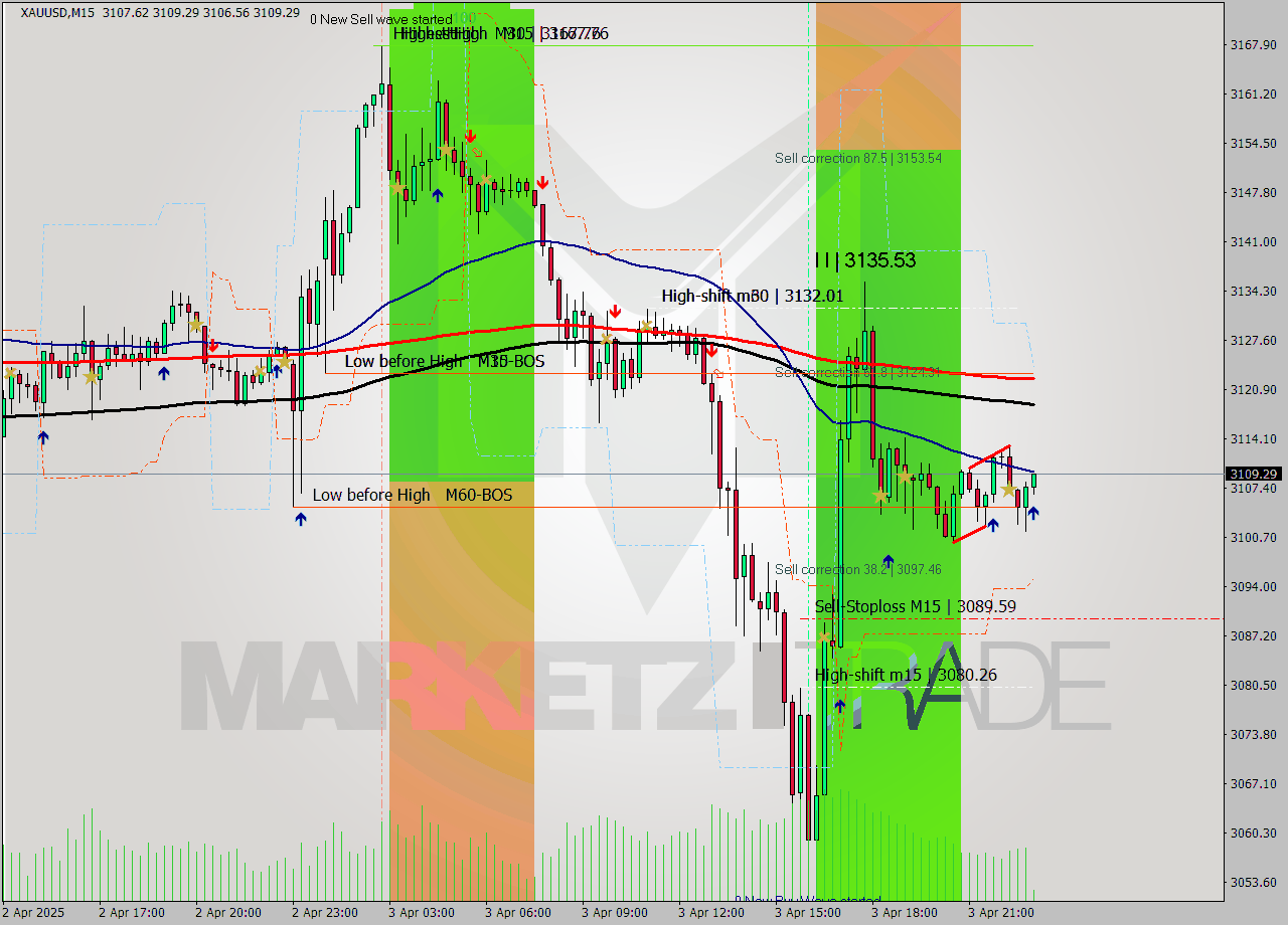 XAUUSD M15 Signal
