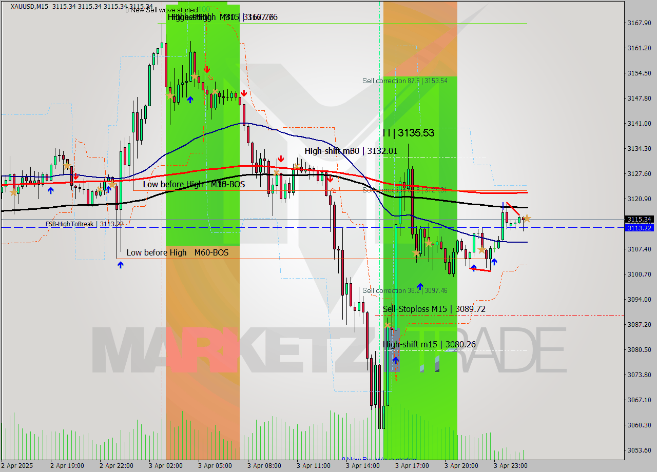 XAUUSD M15 Signal