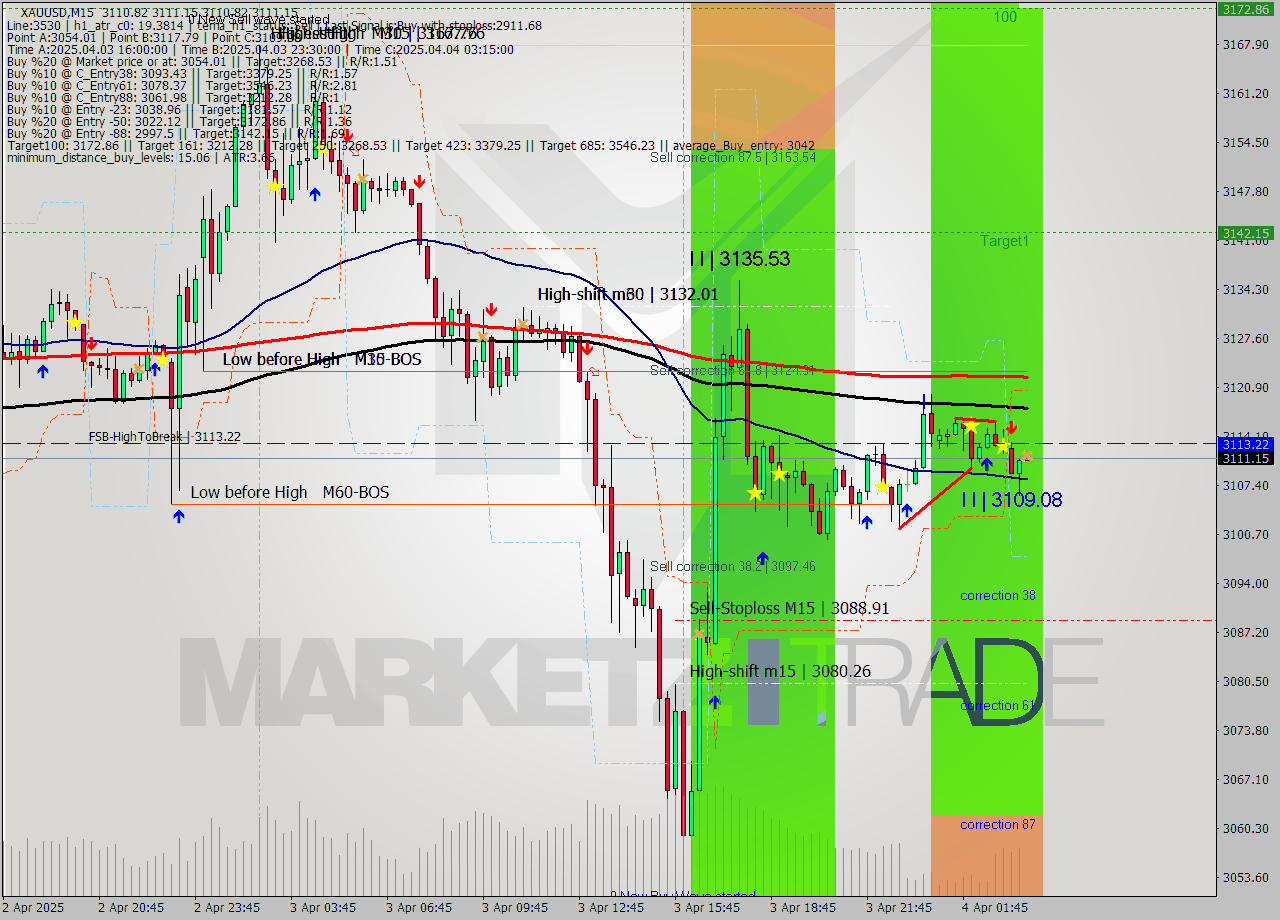 XAUUSD M15 Signal