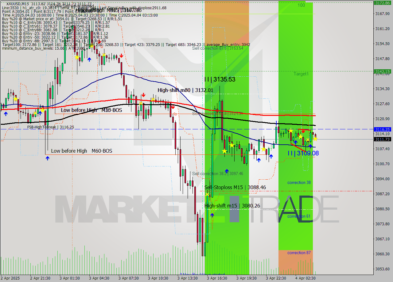 XAUUSD M15 Analysis XAUUSD M15 Signal