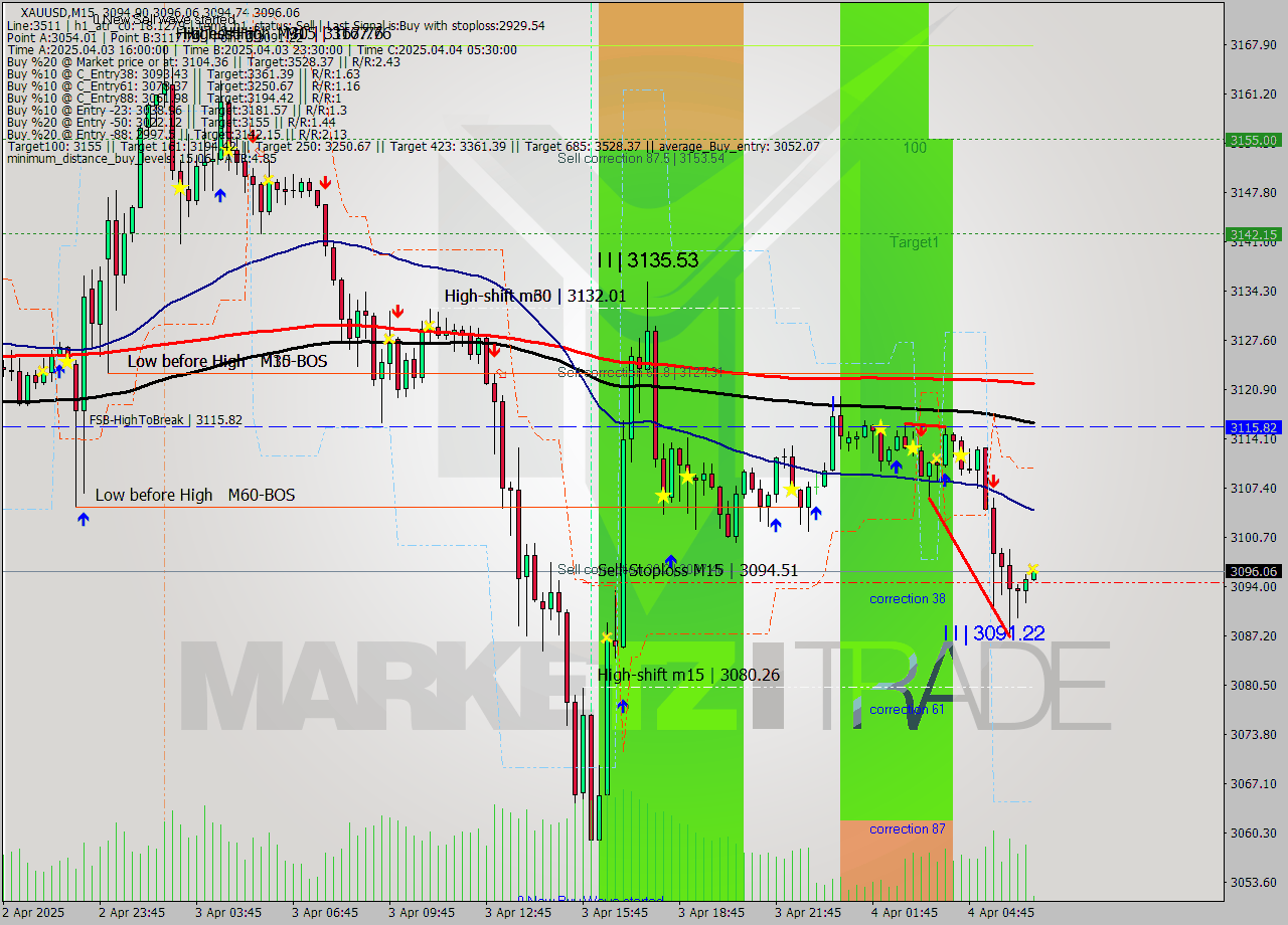 XAUUSD M15 Analysis XAUUSD M15 Signal