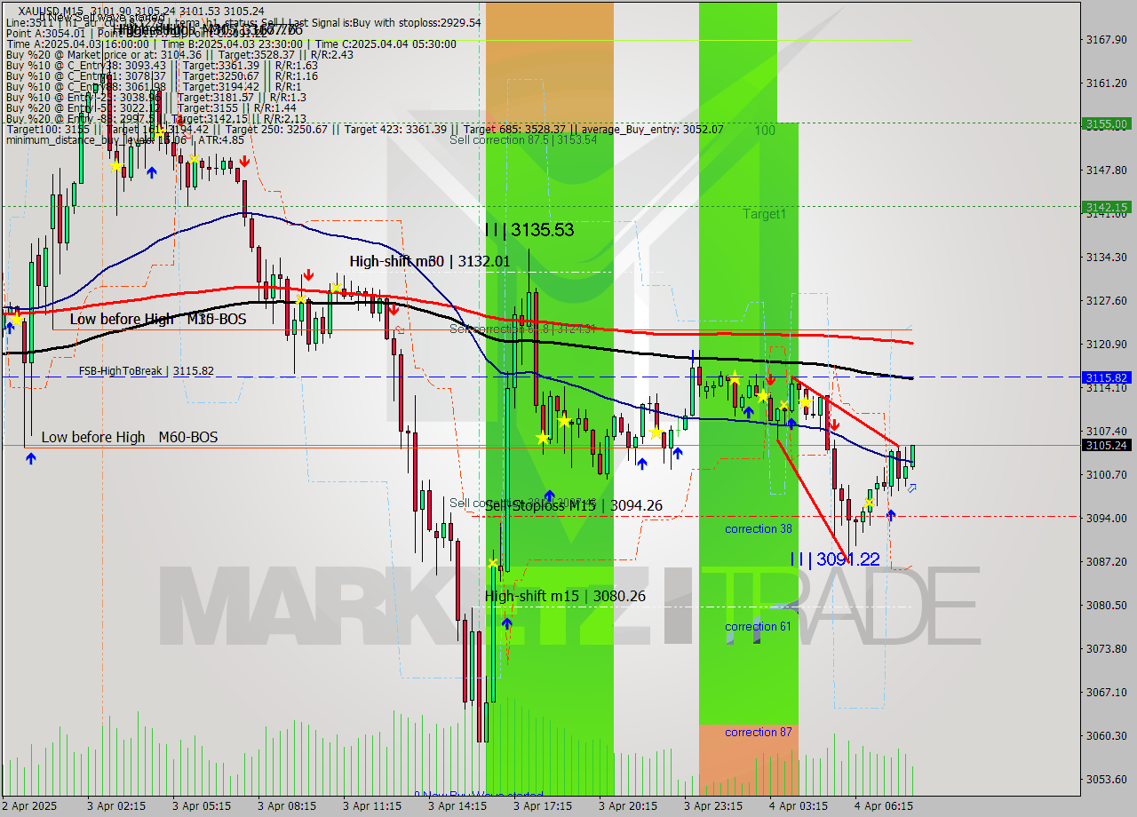 XAUUSD M15 Analysis XAUUSD M15 Signal