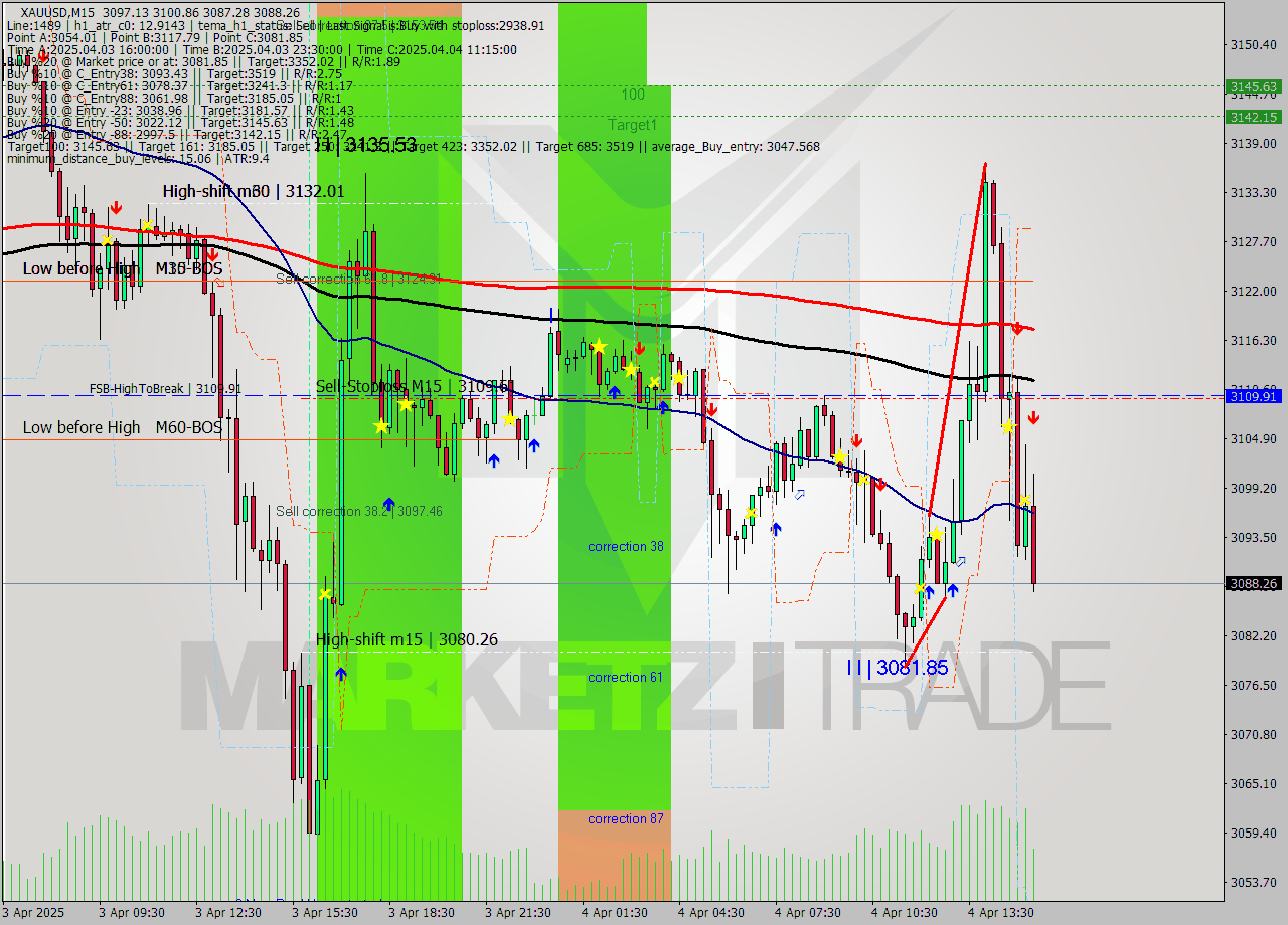 XAUUSD M15 Signal