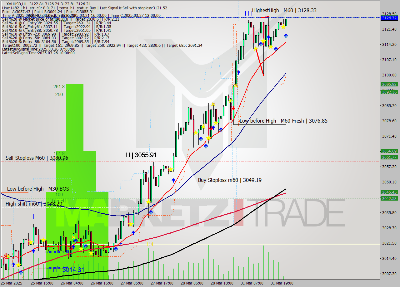 XAUUSD MTF analysis at 2025.04.01 02:42