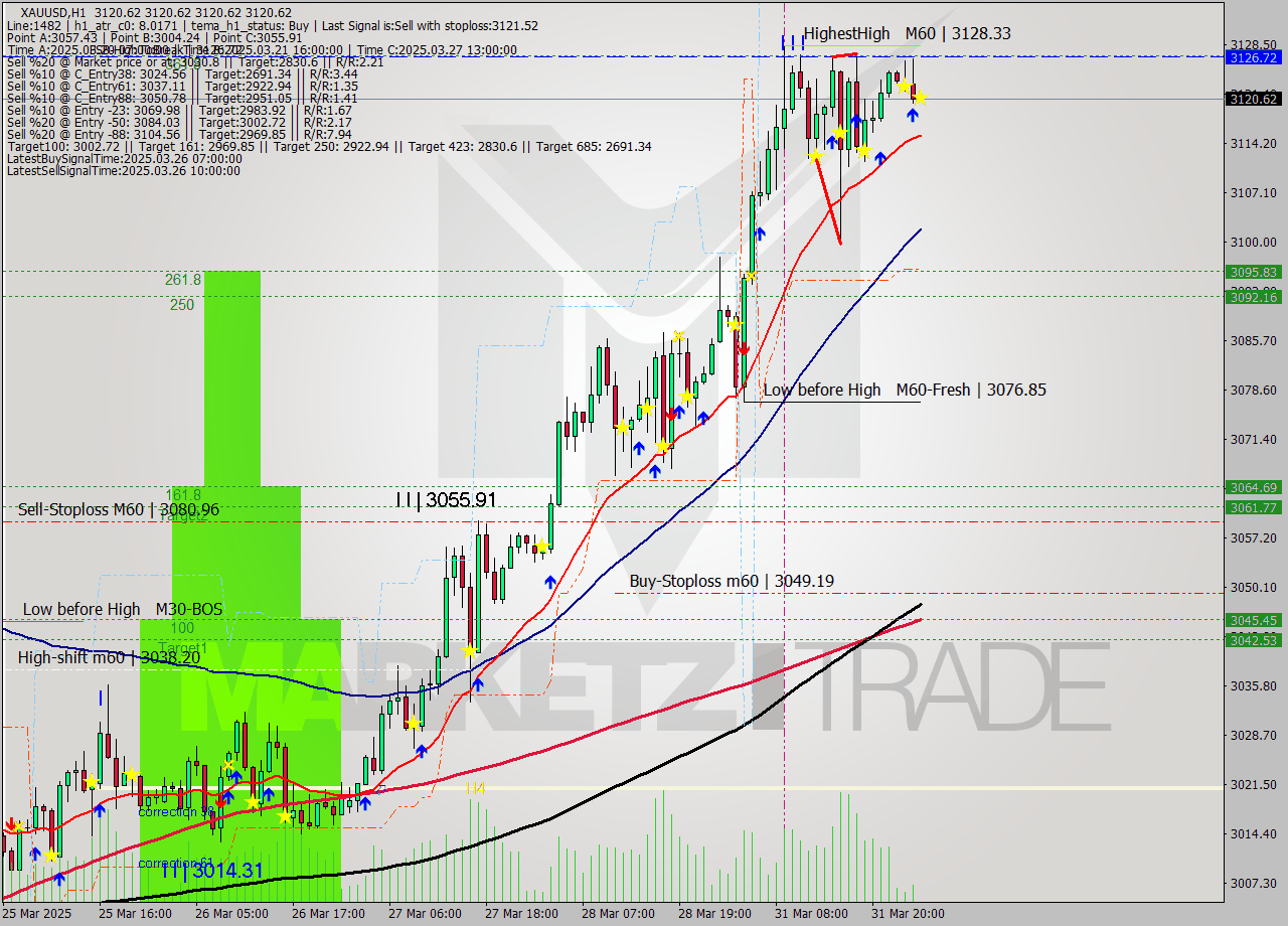 XAUUSD MTF analysis at 2025.04.01 03:00