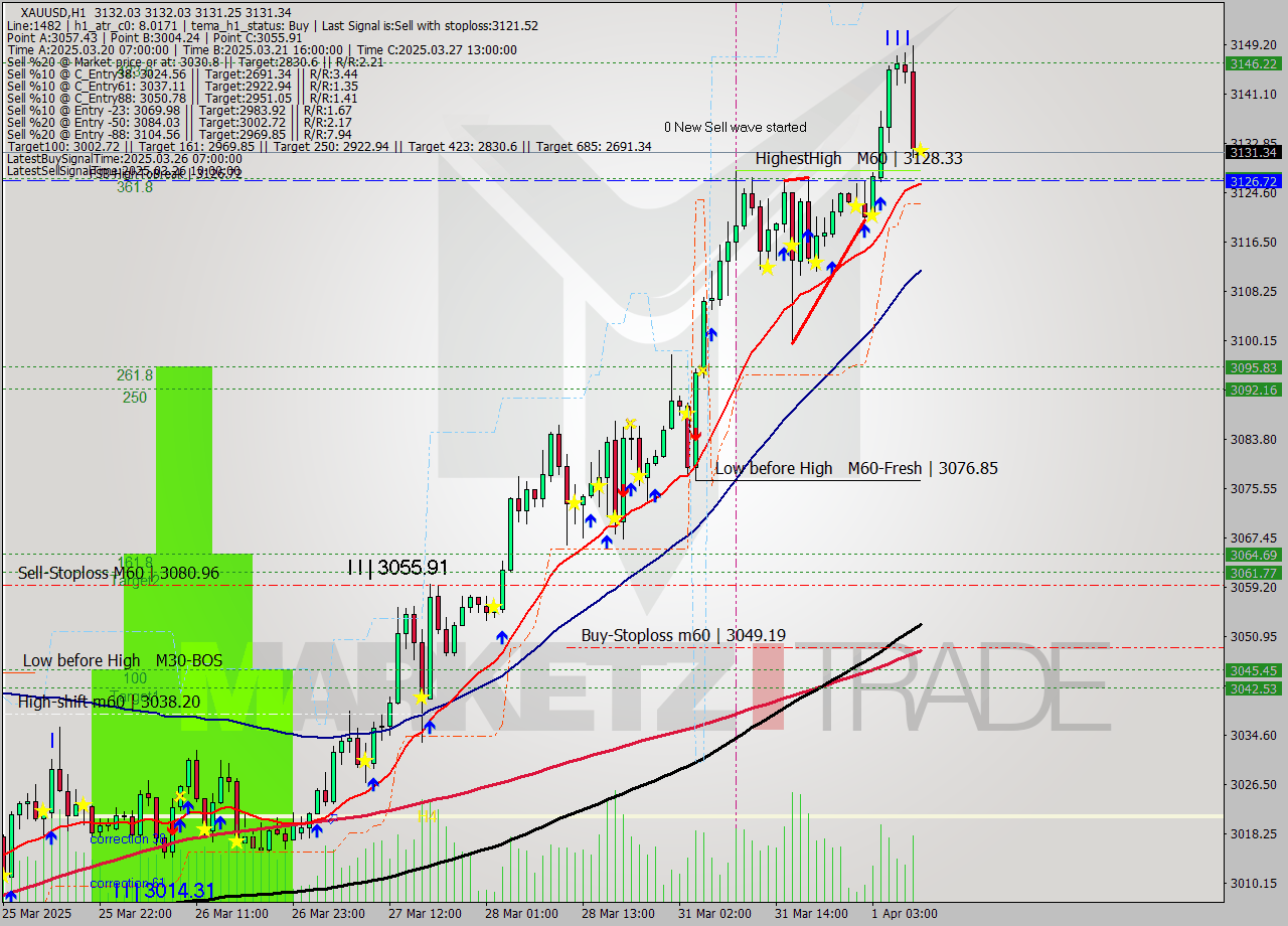 XAUUSD MTF analysis at 2025.04.01 09:00