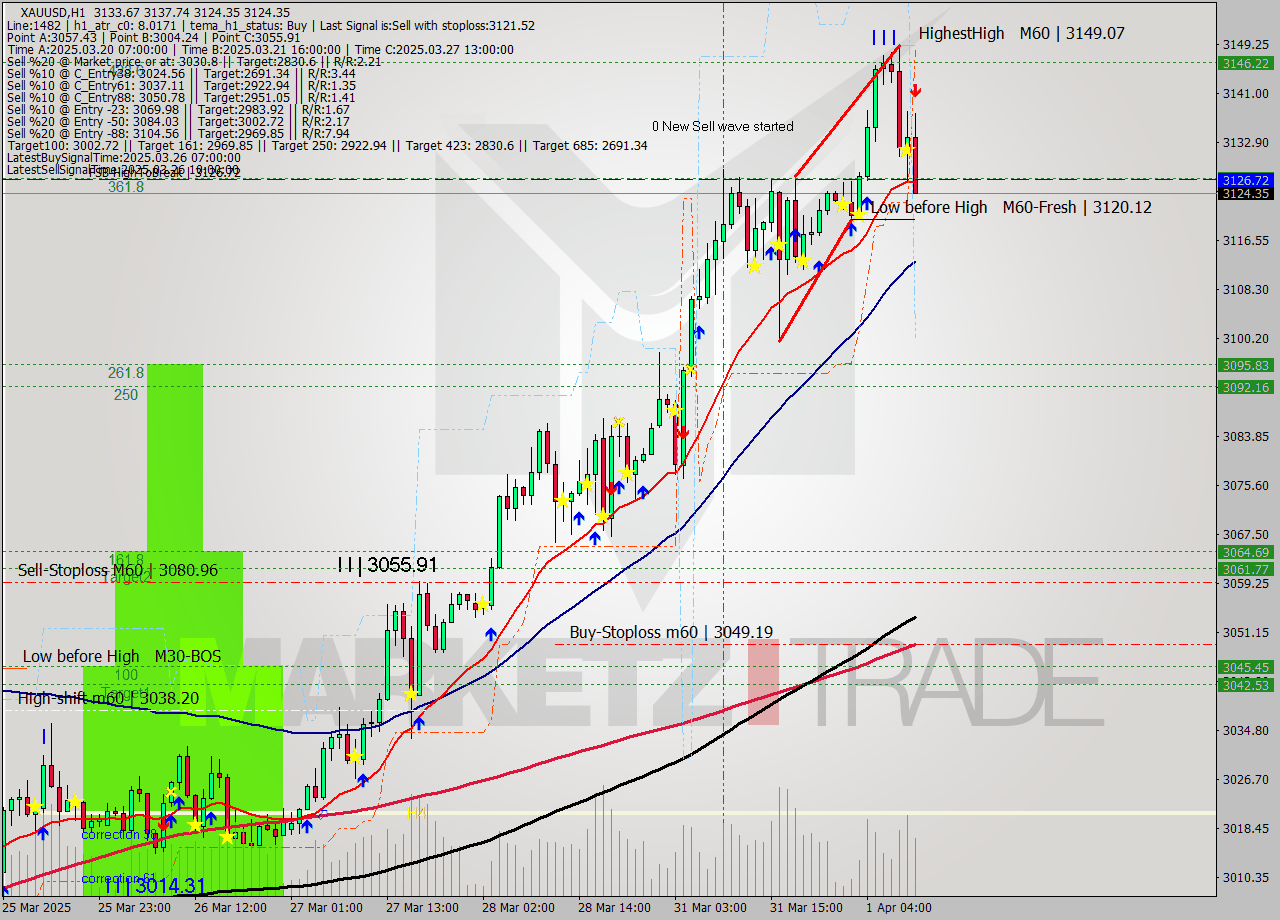 XAUUSD MTF analysis at 2025.04.01 10:49