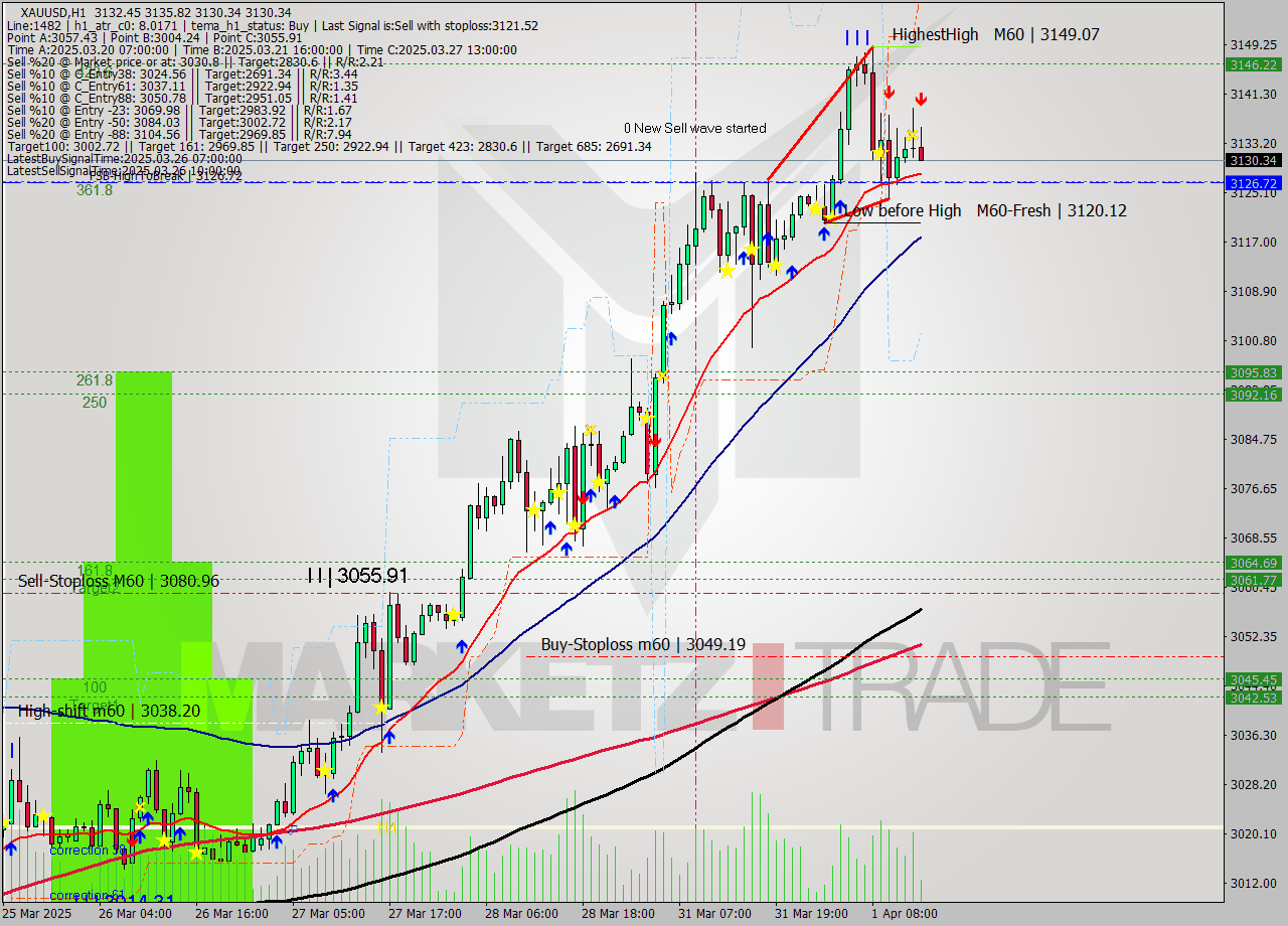 XAUUSD MTF analysis at 2025.04.01 14:21
