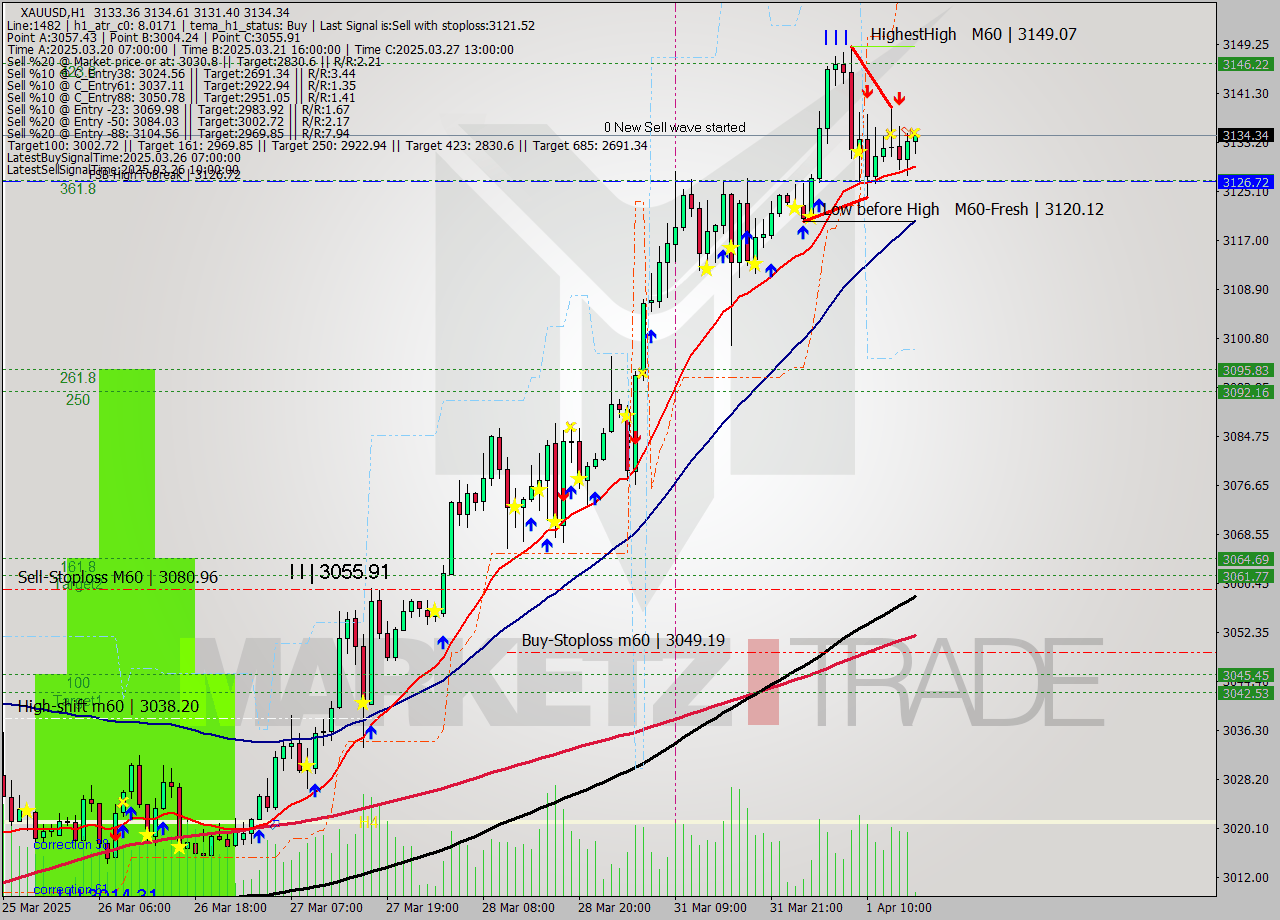 XAUUSD MTF analysis at 2025.04.01 16:02