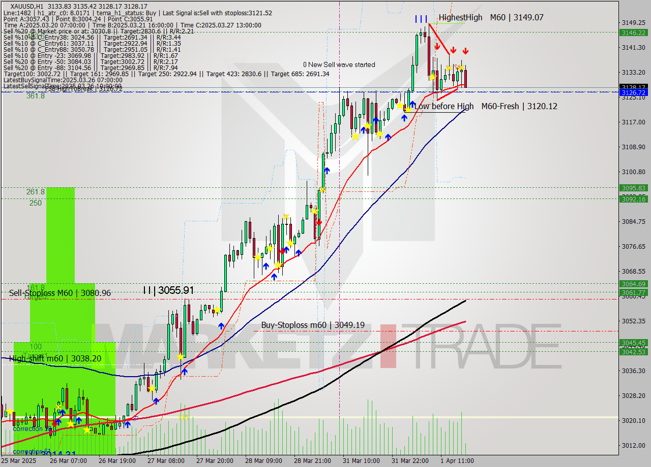 XAUUSD MTF analysis at 2025.04.01 17:14