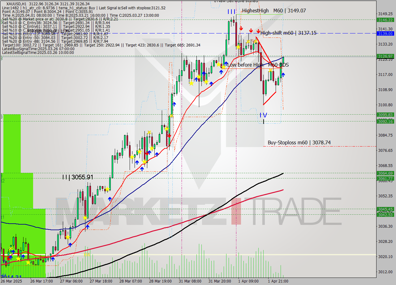 XAUUSD MTF analysis at 2025.04.02 04:07