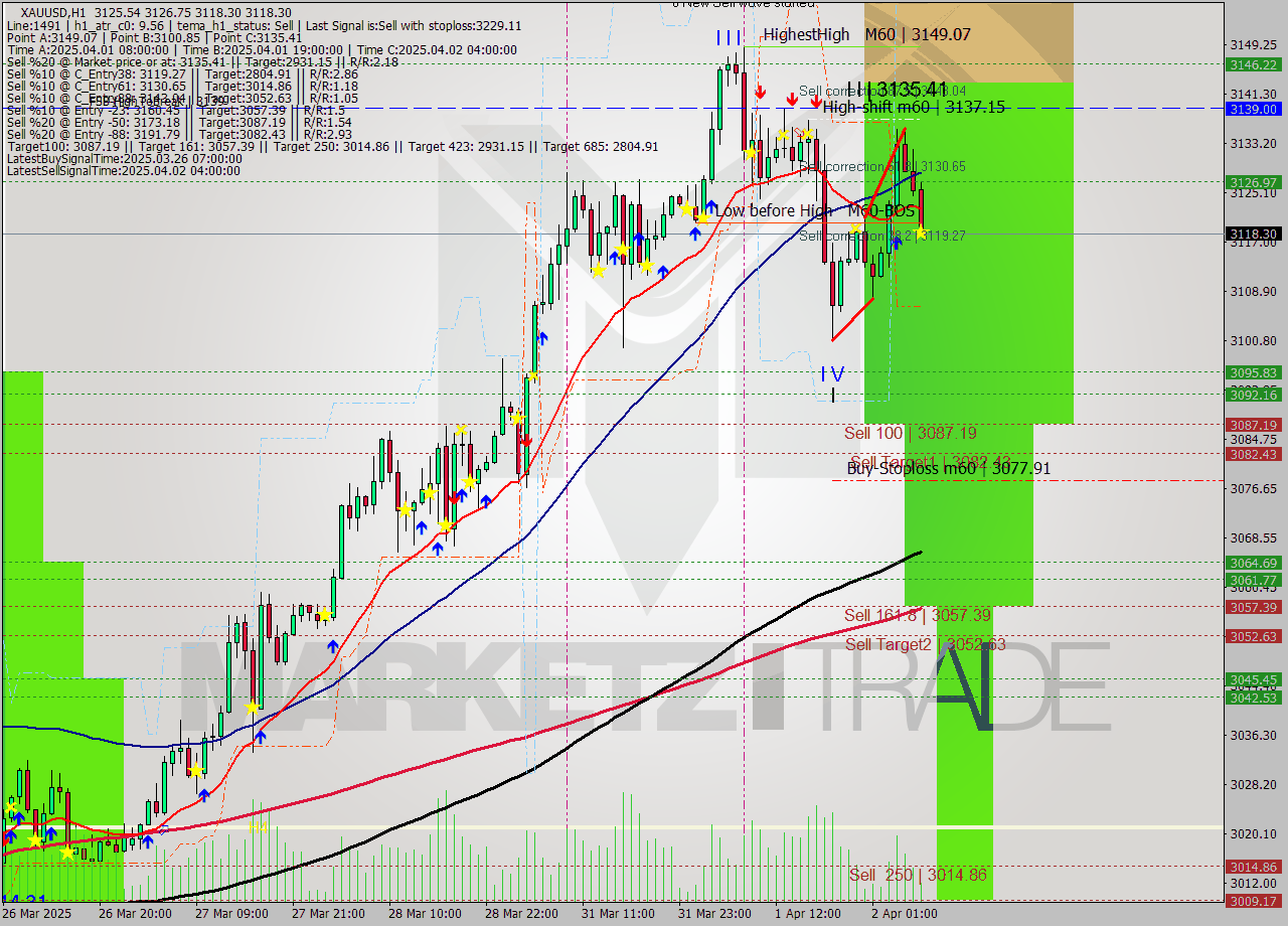 XAUUSD MTF analysis at 2025.04.02 07:42