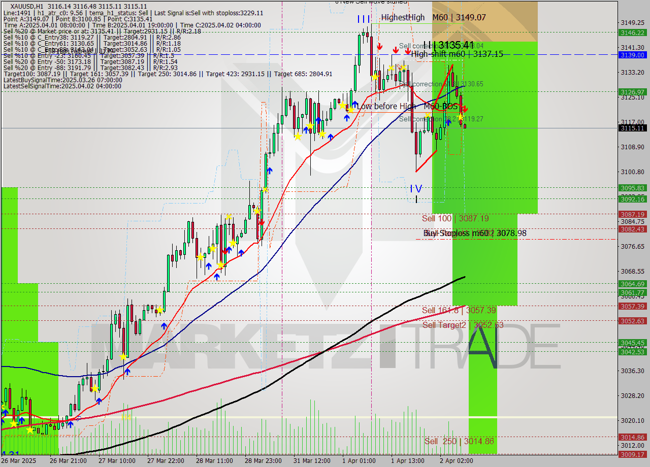 XAUUSD MTF analysis at 2025.04.02 08:00