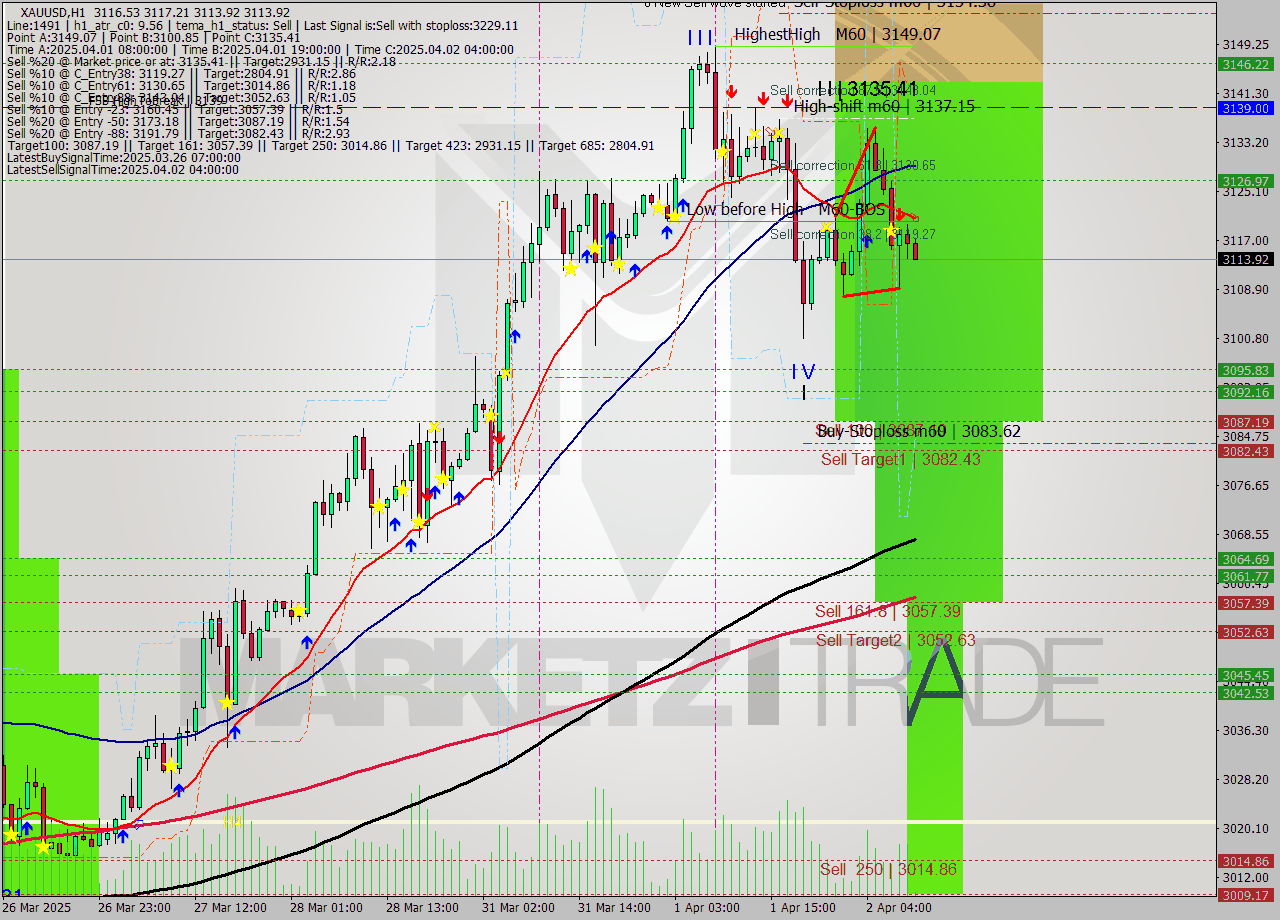 XAUUSD MTF analysis at 2025.04.02 10:04