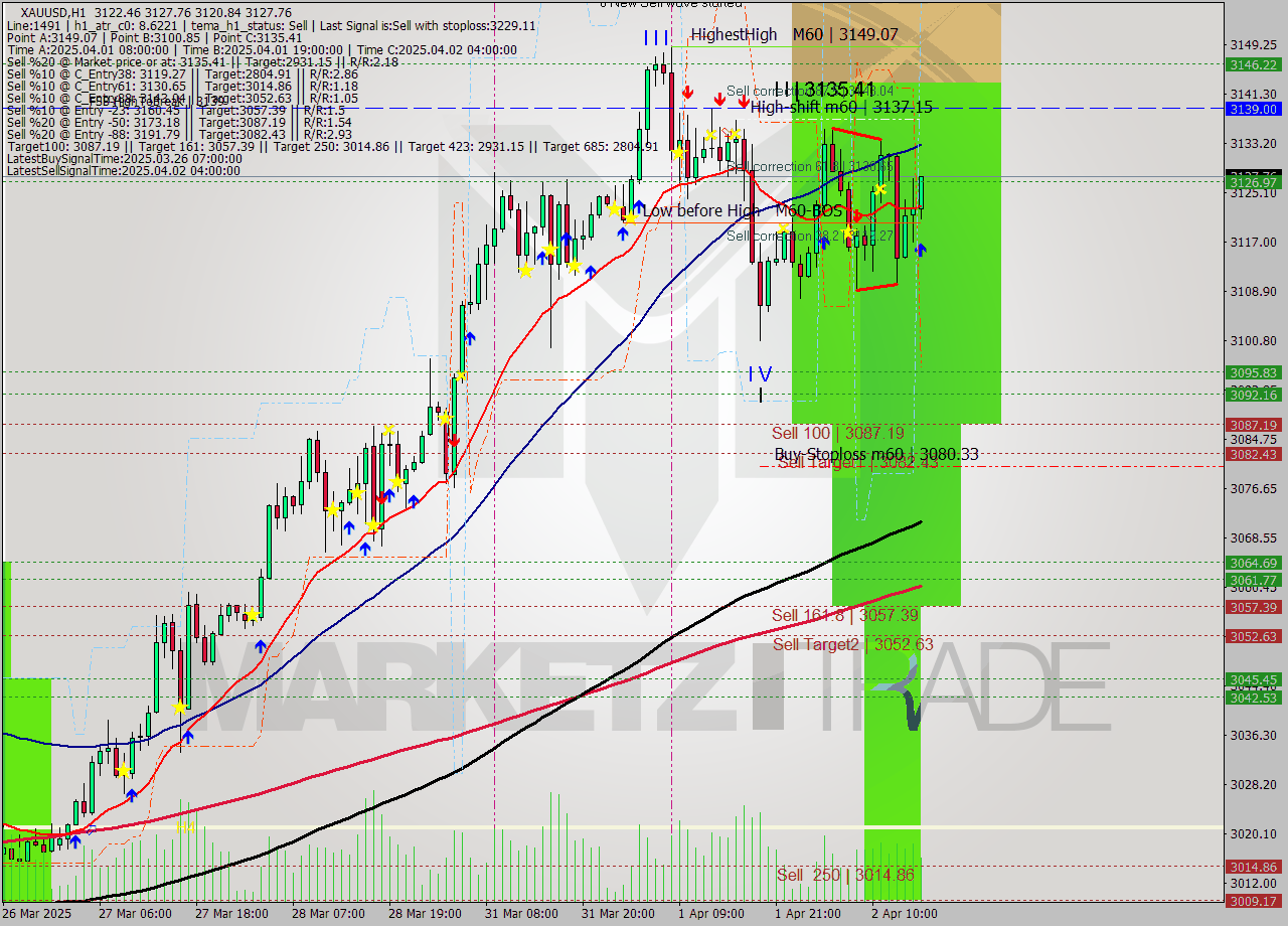 XAUUSD MTF analysis at 2025.04.02 16:32