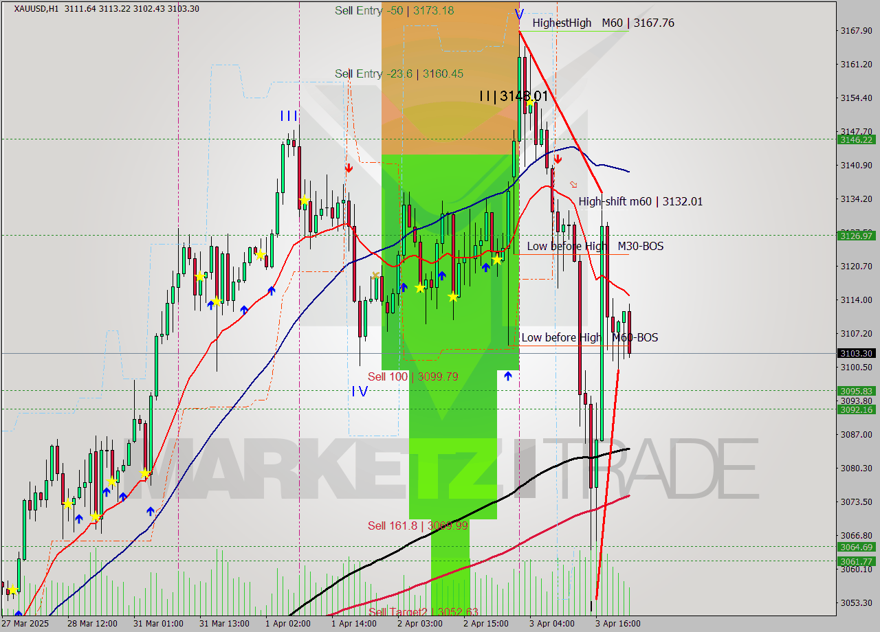 XAUUSD MTF analysis at 2025.04.03 12:59