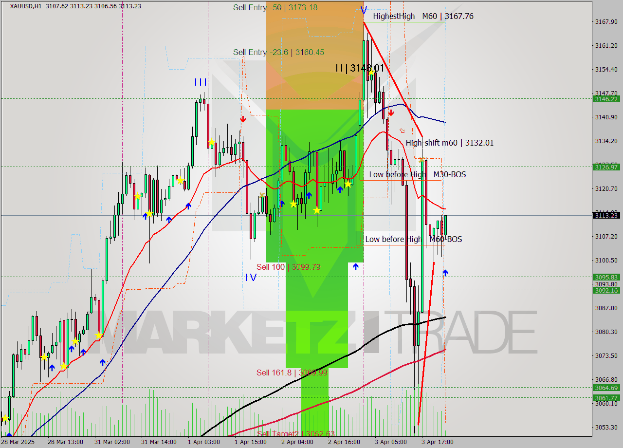 XAUUSD MTF analysis at 2025.04.03 23:38