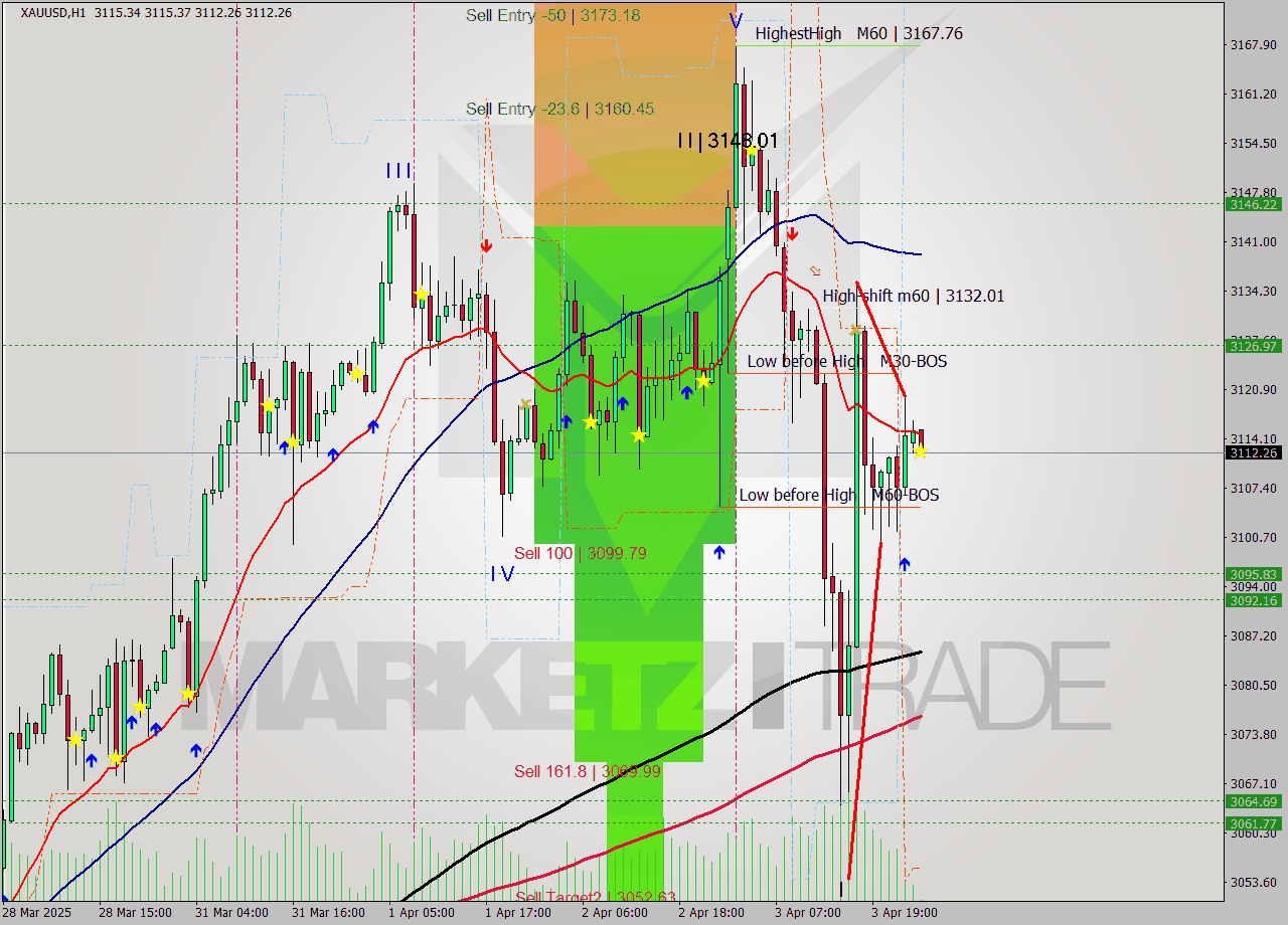 XAUUSD MTF analysis at 2025.04.04 02:03