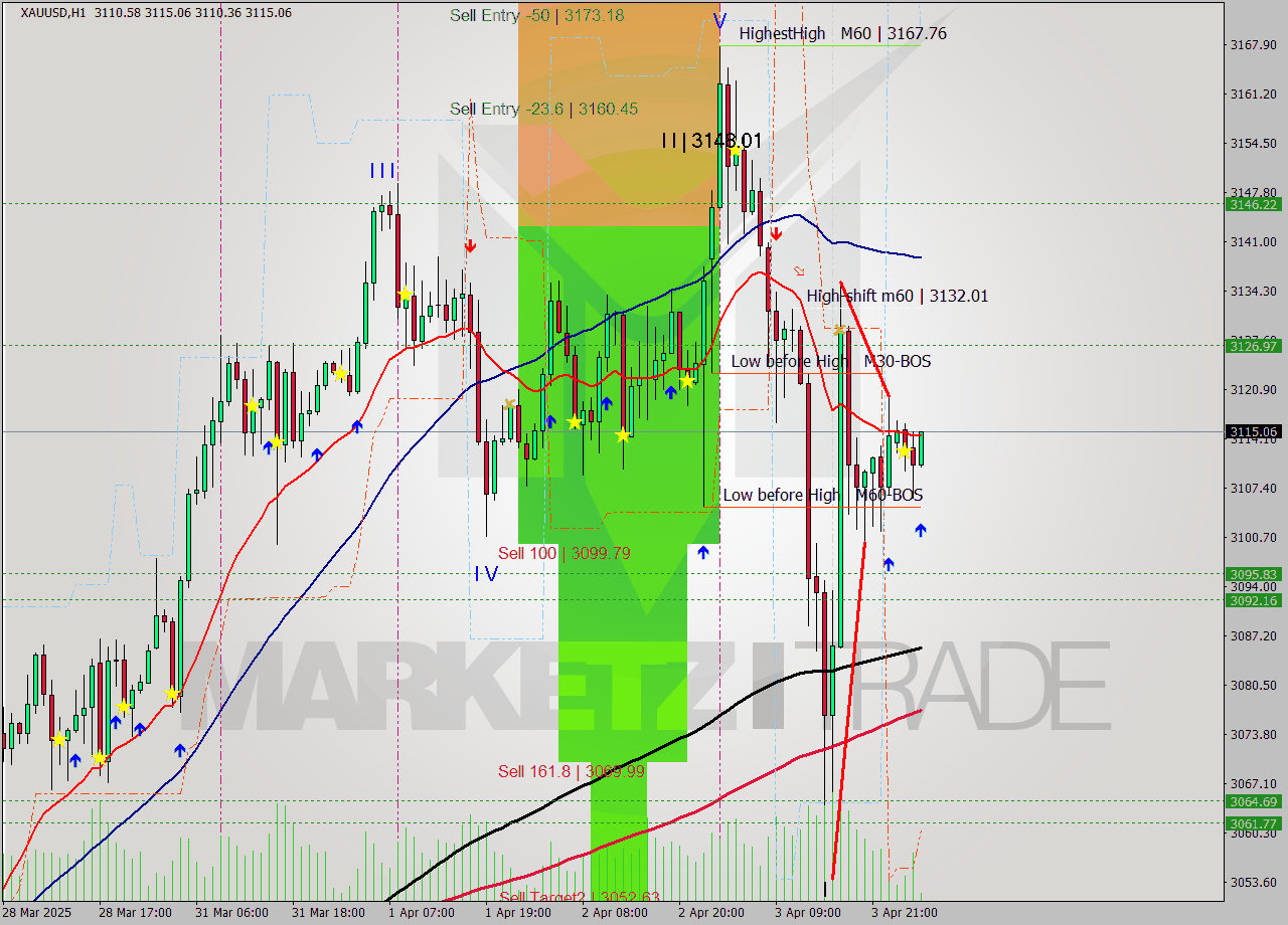 XAUUSD MTF analysis at 2025.04.04 04:08