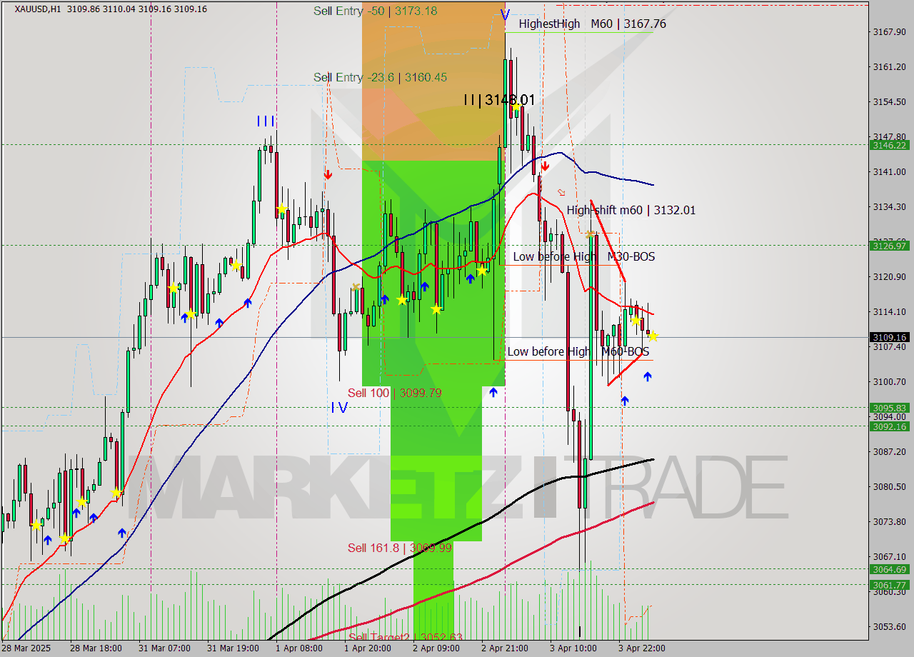 XAUUSD MTF analysis at 2025.04.04 05:01