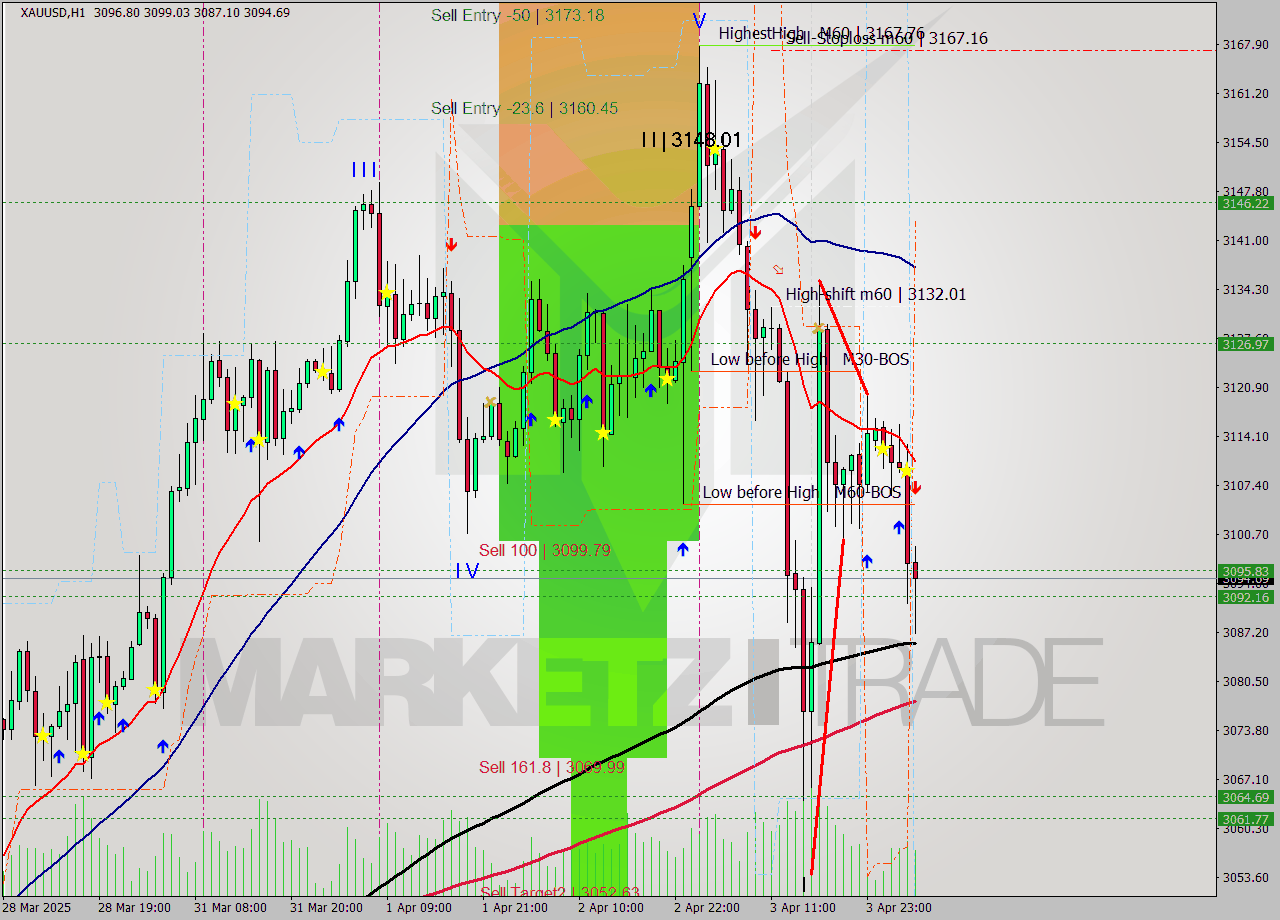 XAUUSD MTF analysis at 2025.04.04 06:47
