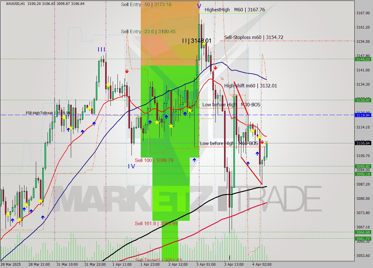 XAUUSD MTF analysis at 2025.04.04 08:27