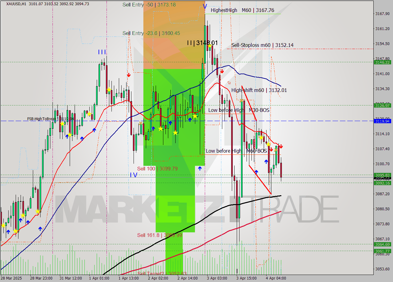 XAUUSD MTF analysis at 2025.04.04 10:39