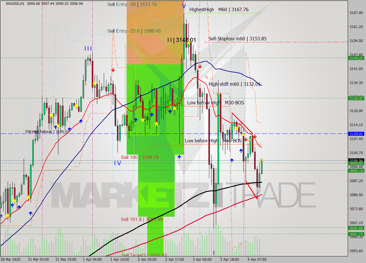 XAUUSD MTF analysis at 2025.04.04 13:06