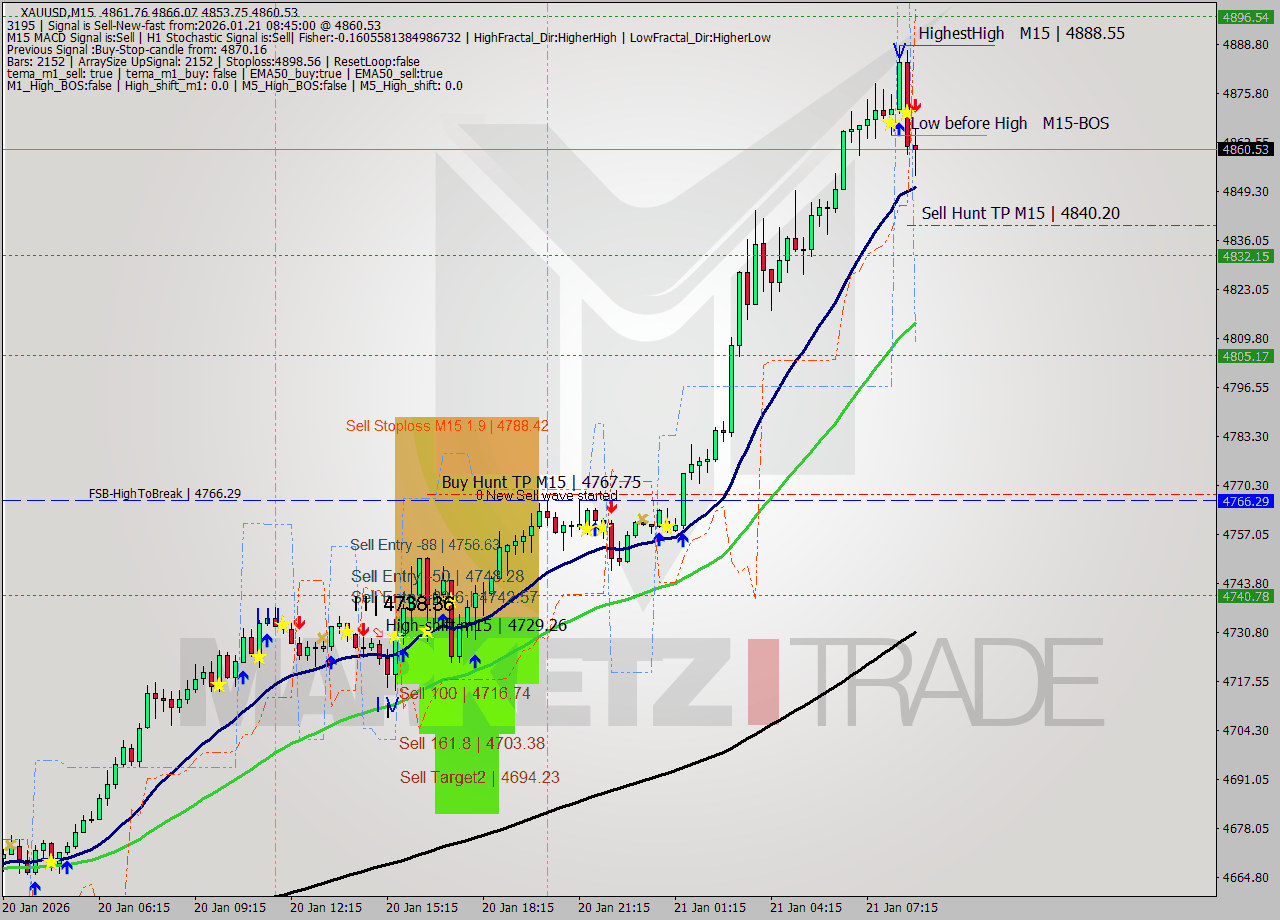 XAUUSD M15 Signal