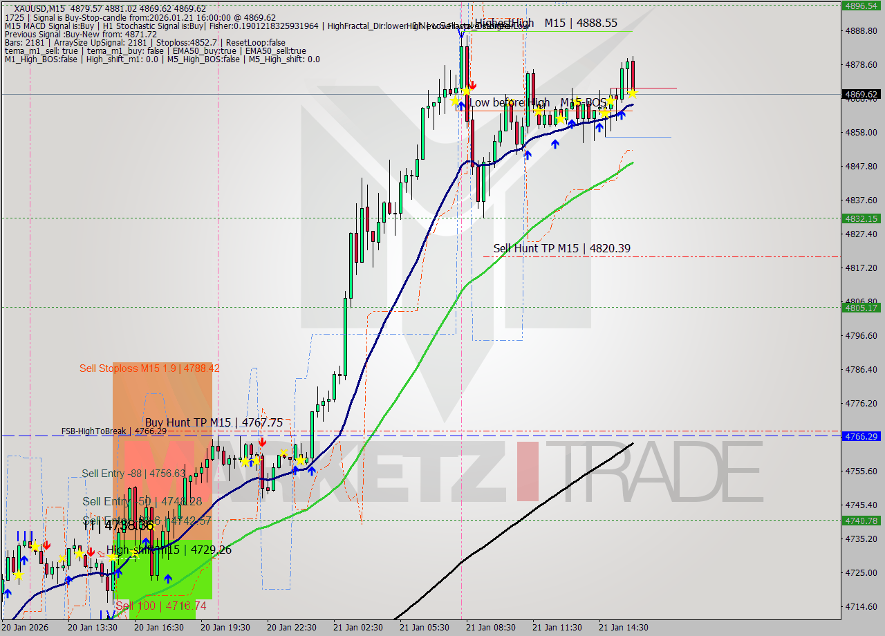 XAUUSD M15 Signal
