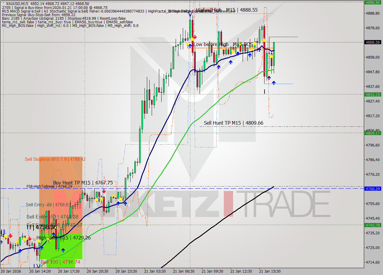 XAUUSD M15 Signal