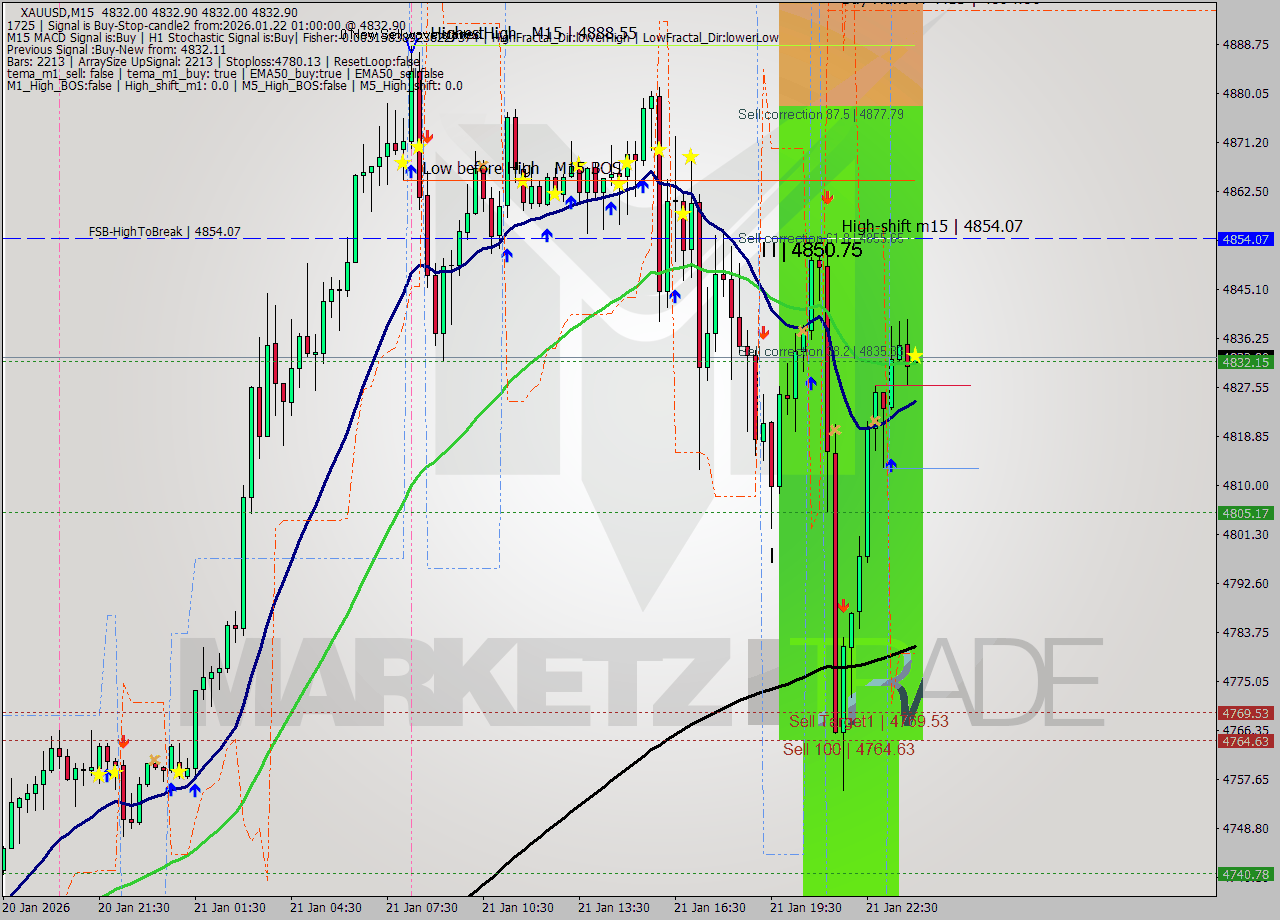 XAUUSD M15 Analysis XAUUSD M15 Signal