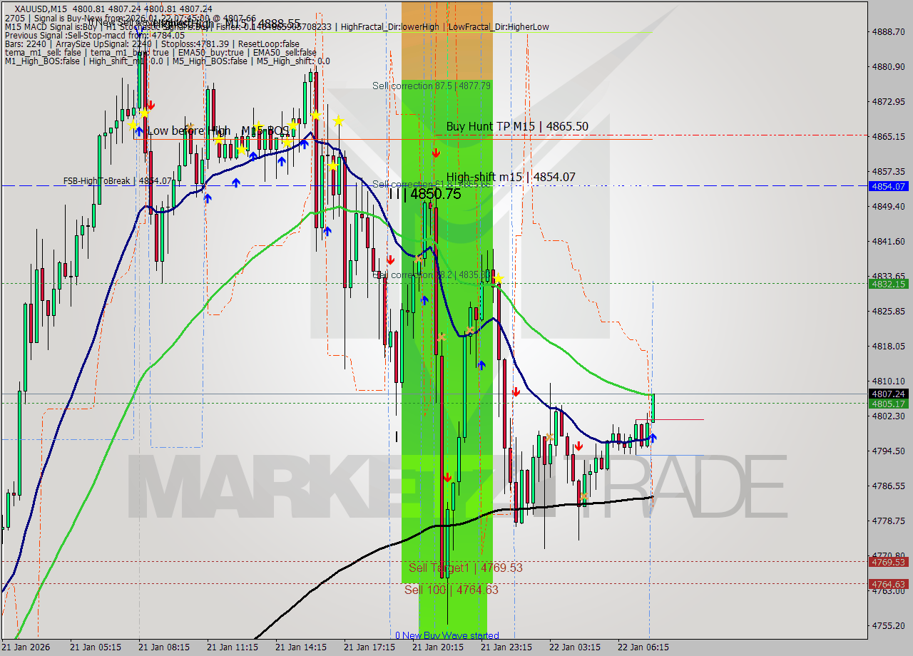 XAUUSD M15 Analysis XAUUSD M15 Signal