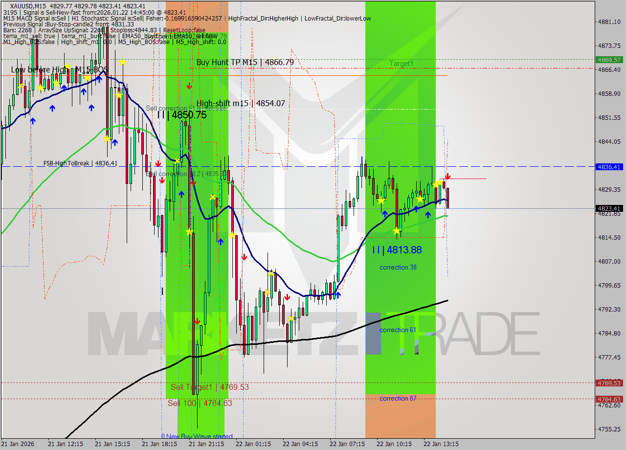 XAUUSD M15 Analysis XAUUSD M15 Signal