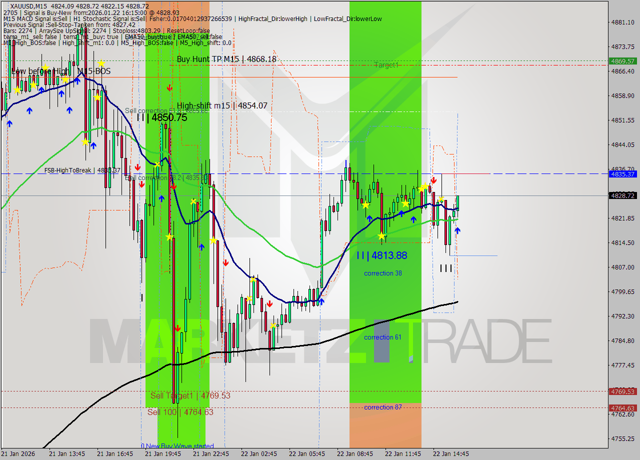 XAUUSD M15 Signal