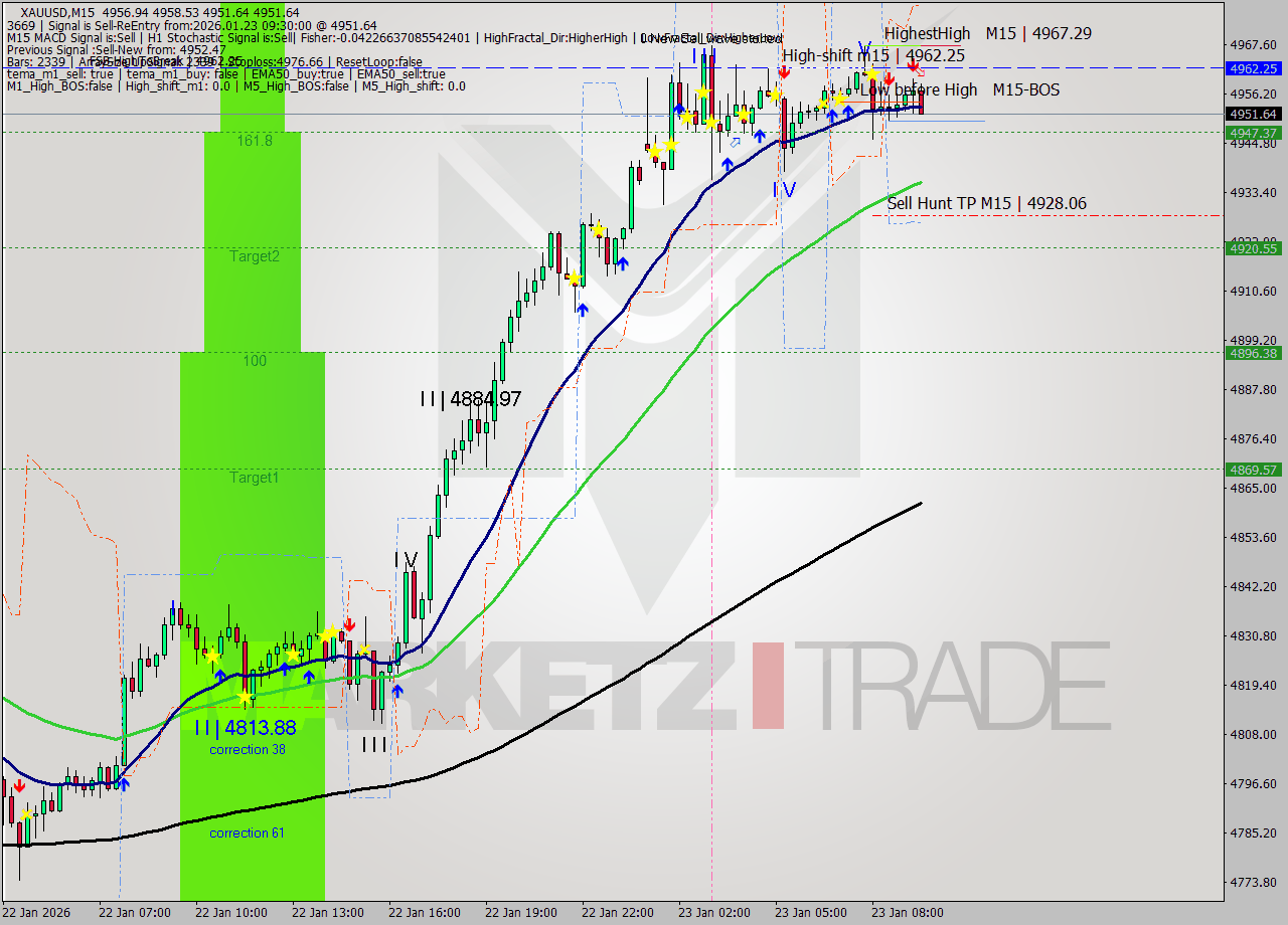 XAUUSD M15 Analysis XAUUSD M15 Signal