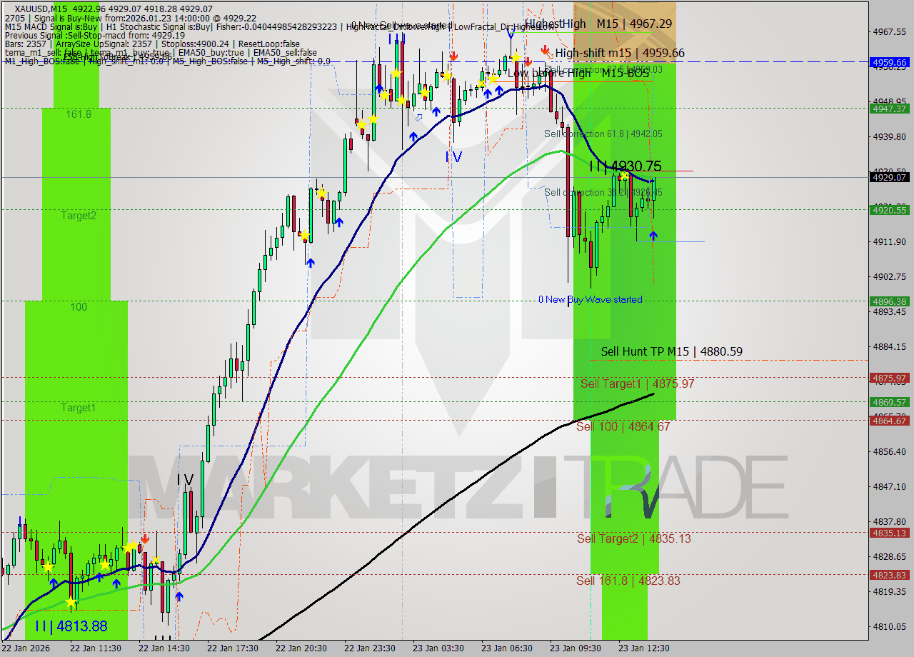 XAUUSD M15 Analysis XAUUSD M15 Signal
