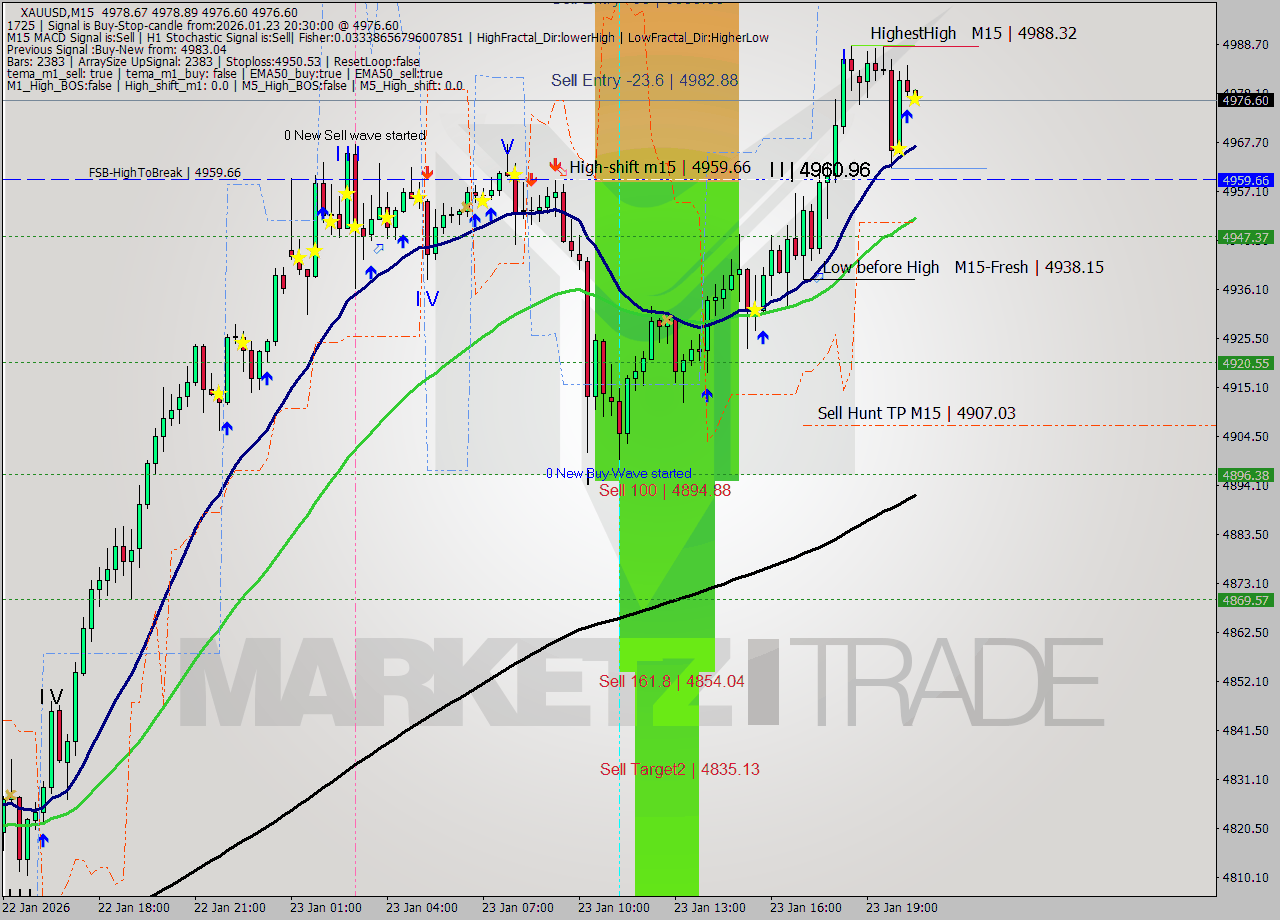 XAUUSD M15 Signal