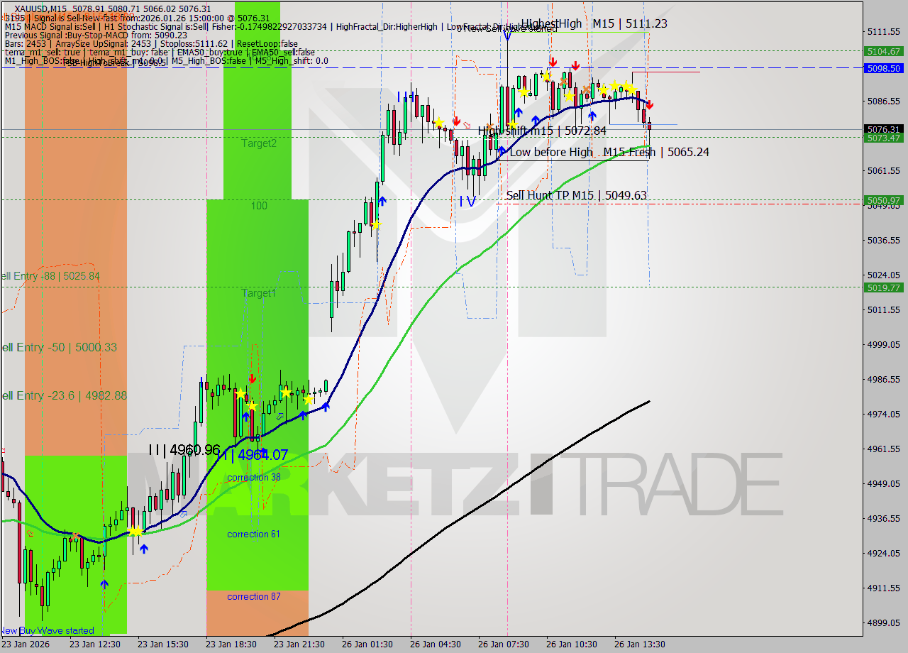 XAUUSD M15 Signal