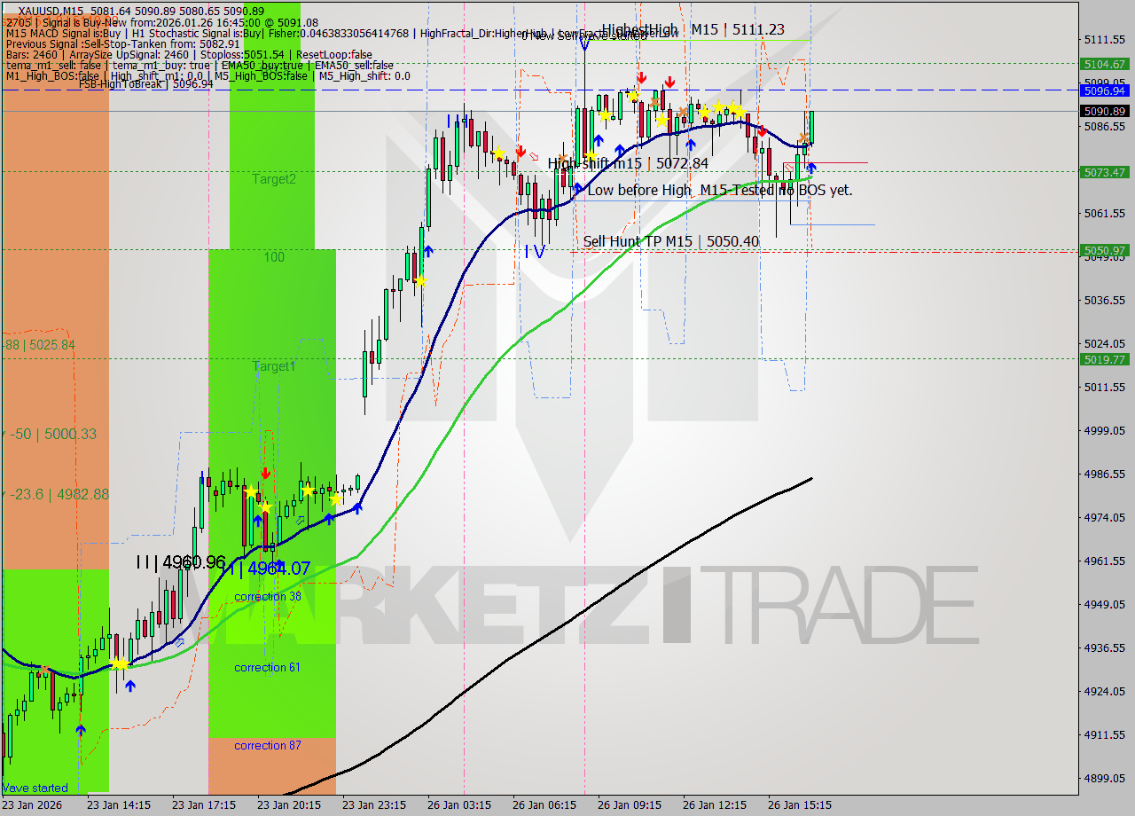 XAUUSD M15 Signal