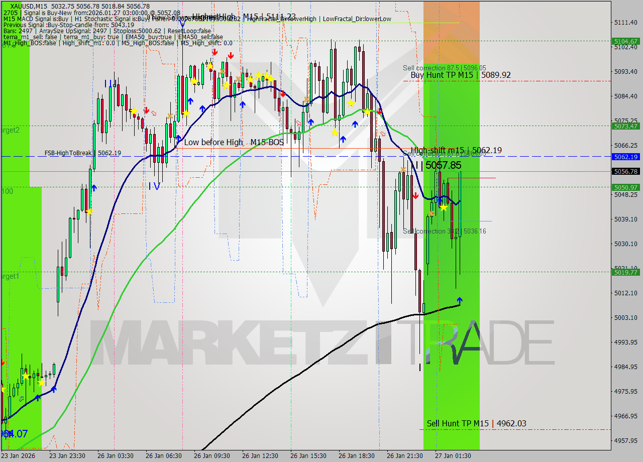 XAUUSD M15 Analysis XAUUSD M15 Signal