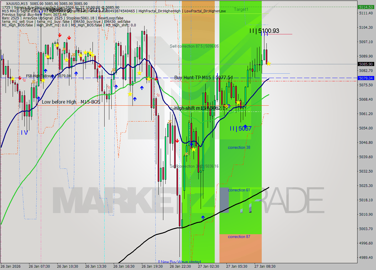 XAUUSD M15 Analysis XAUUSD M15 Signal