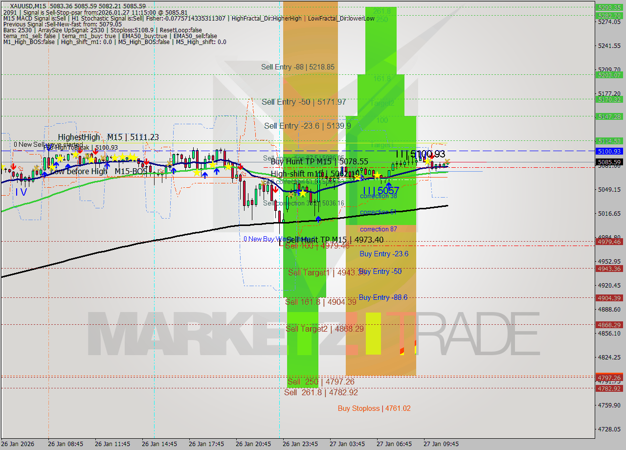 XAUUSD M15 Analysis XAUUSD M15 Signal