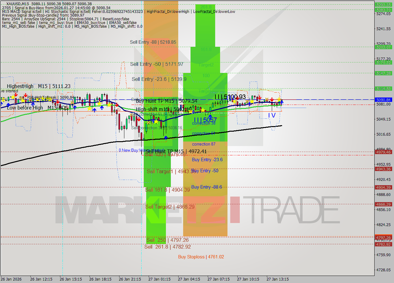 XAUUSD M15 Analysis XAUUSD M15 Signal