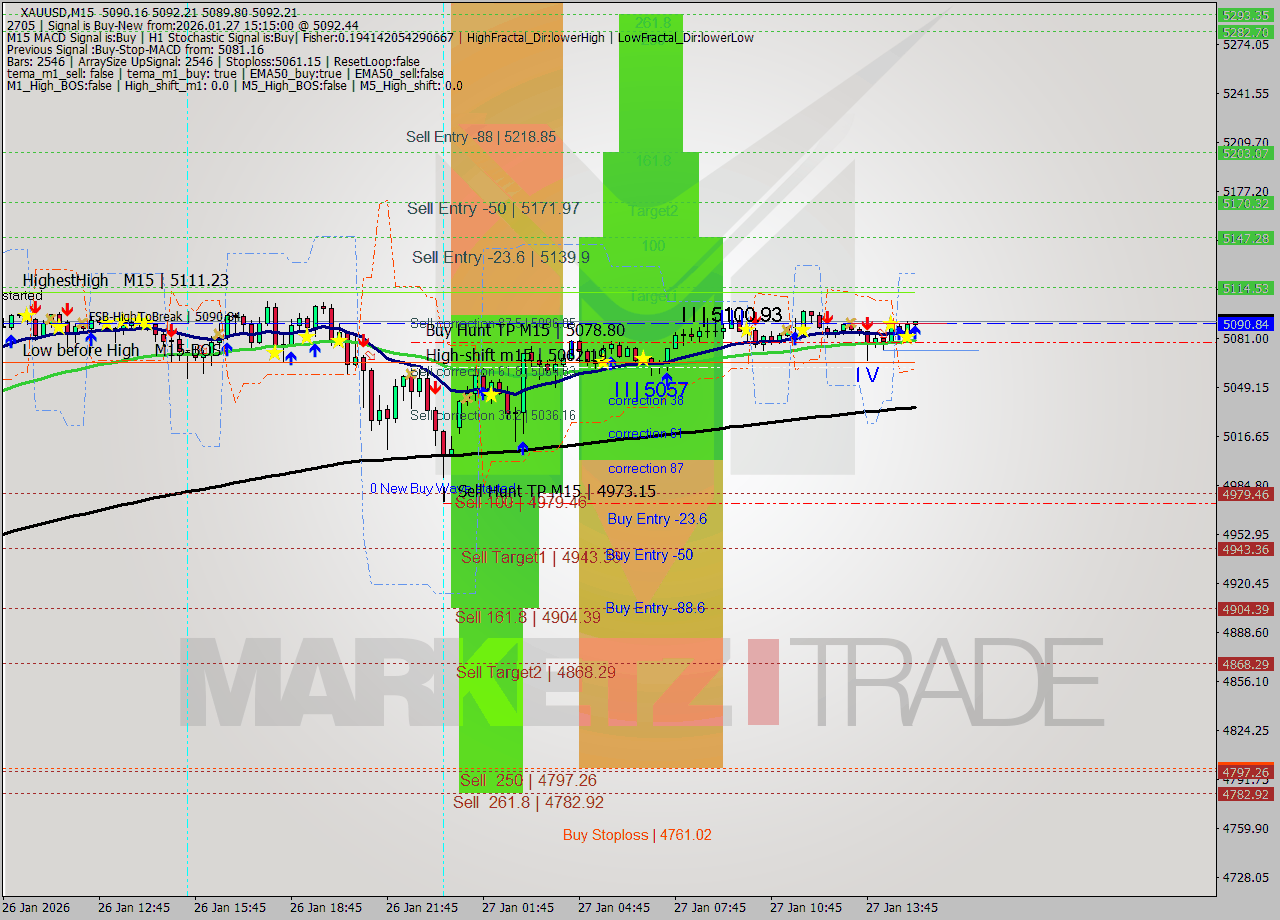 XAUUSD M15 Analysis XAUUSD M15 Signal