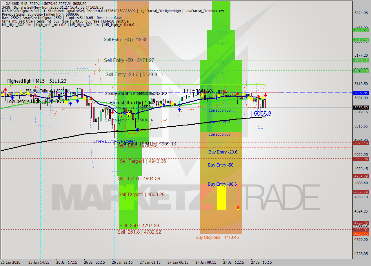 XAUUSD M15 Analysis XAUUSD M15 Signal