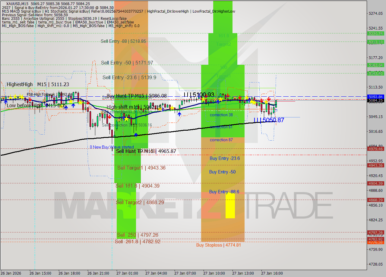 XAUUSD M15 Analysis XAUUSD M15 Signal