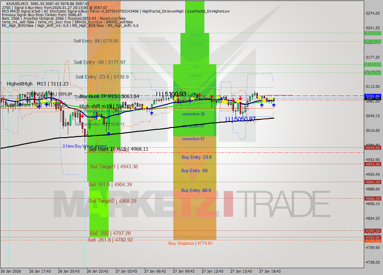 XAUUSD M15 Analysis XAUUSD M15 Signal