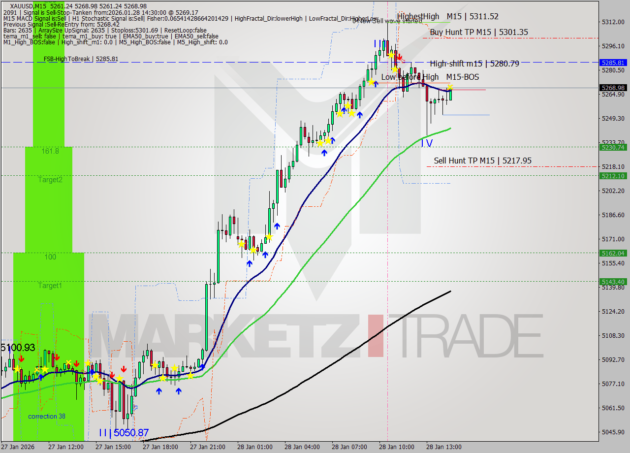 XAUUSD M15 Analysis XAUUSD M15 Signal